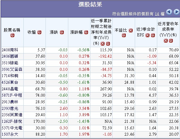 過去20日外資大量買超且1月營收年增率大於20%個股.1