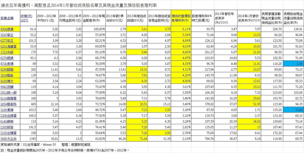 20140227過去五年獲利及配息穩定且2014年1月營收成長股名單