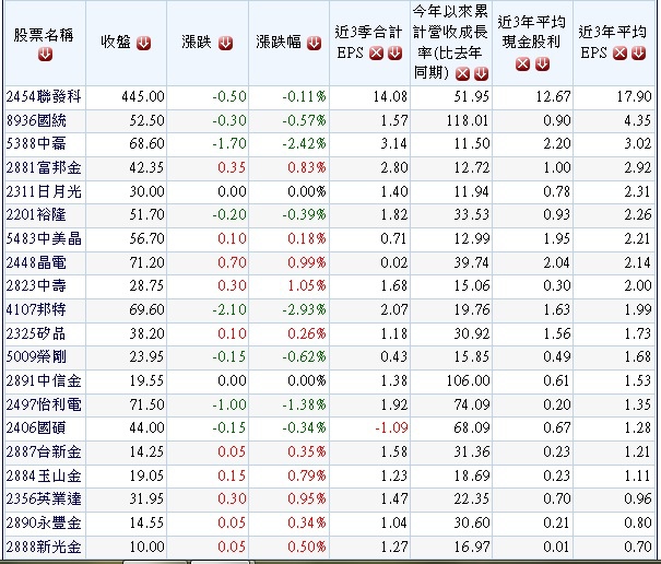 過去10日外資大量買超且1月營收年增率大於10%個股.1