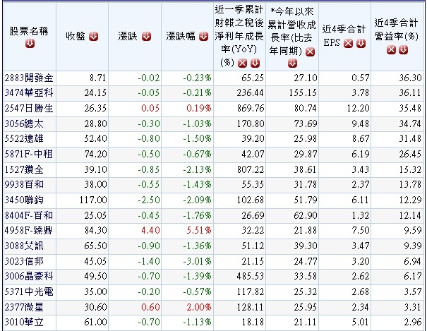 20140408去年獲利高成長首季營收高成長過去一個月外資大買超個股.1