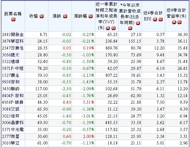 20140408去年獲利高成長首季營收高成長過去一個月外資大買超個股.1