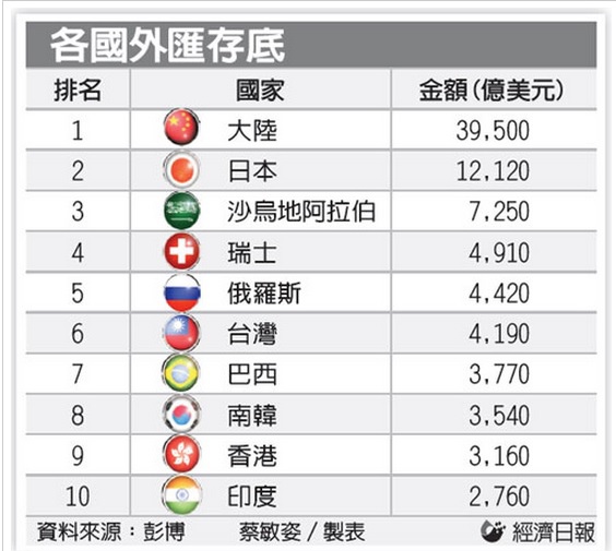 全球外匯存底最新排名(201403)
