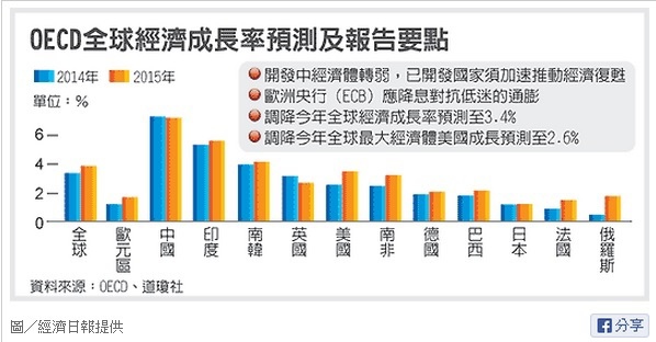 OECD經濟成長