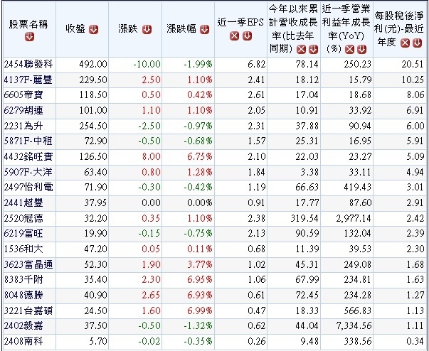 20140520過去二年稅後淨利均成長且2014年首季營收及獲利持續成長股.1