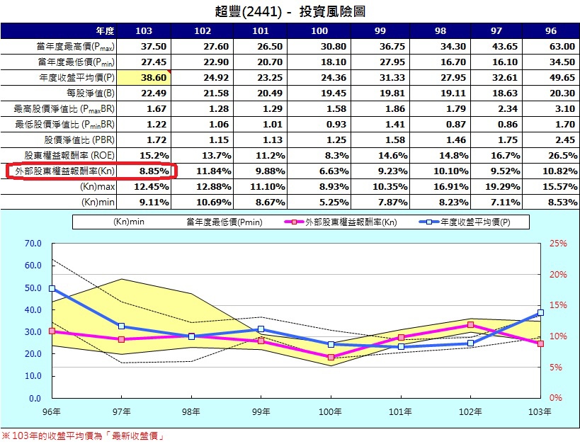 2441投資風險圖