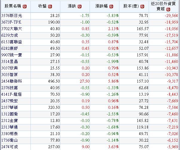 20140803過去20個交易日外資在200億以下股本公司大賣那些公司股票.1