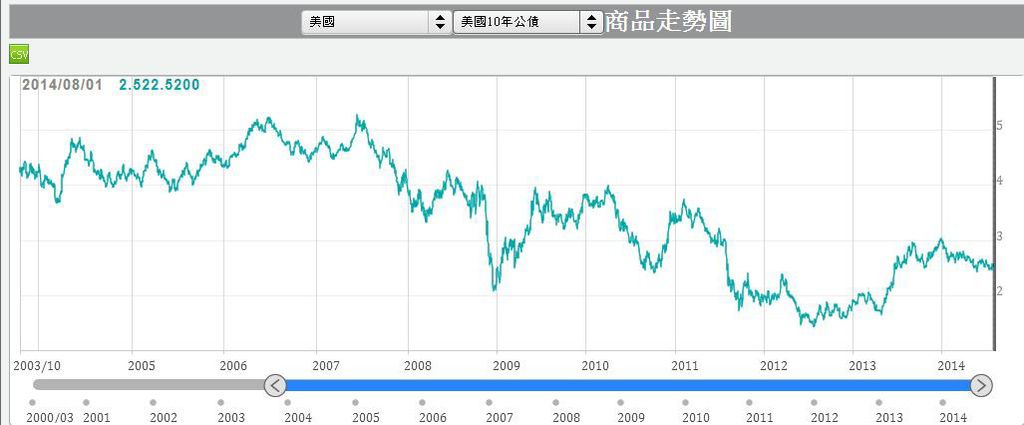 美國10年期公債殖利率走勢圖