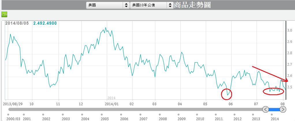 美國10年期公債殖利率走勢圖