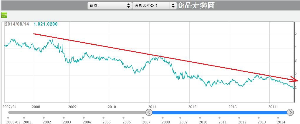 德國10年期公債殖利率走勢圖