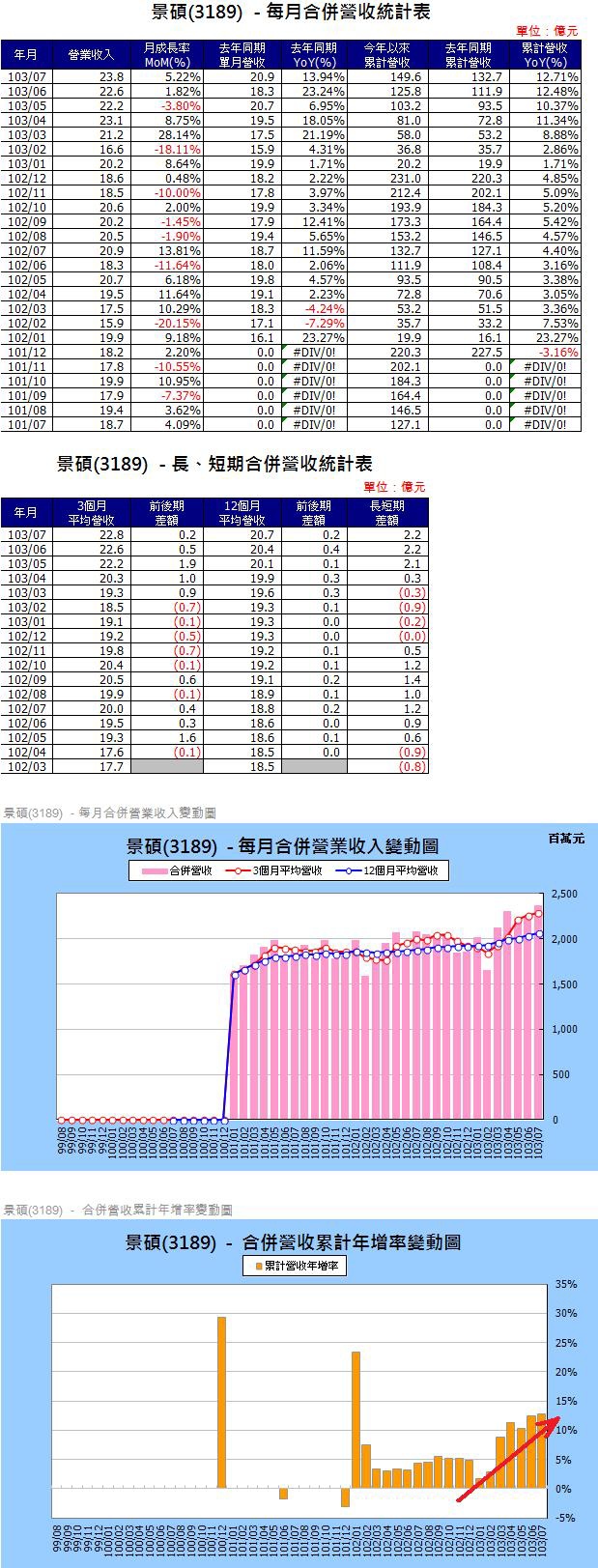 3189營收圖