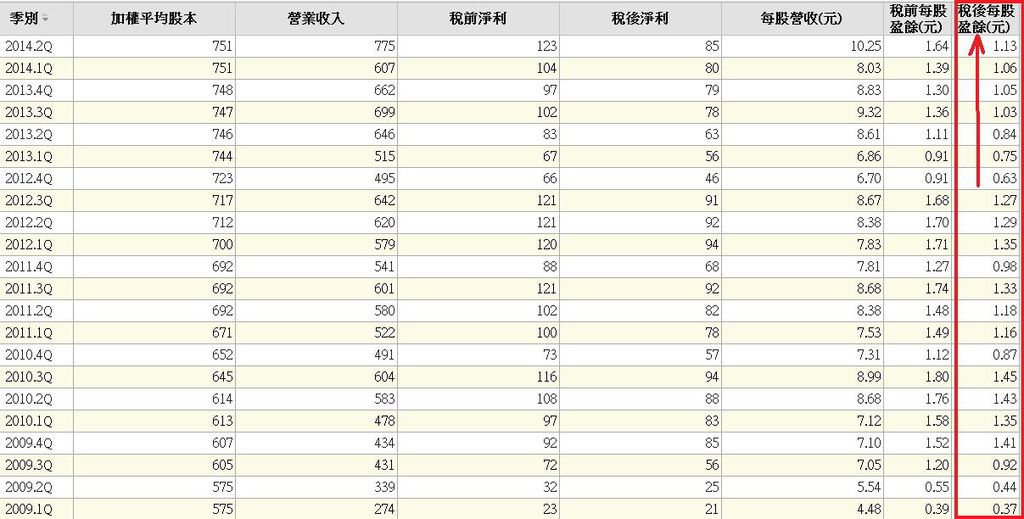 8103季度每股獲利表