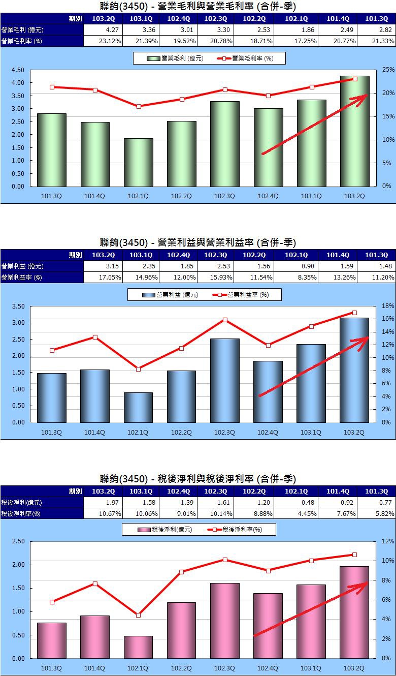 3450各季獲利性指標圖