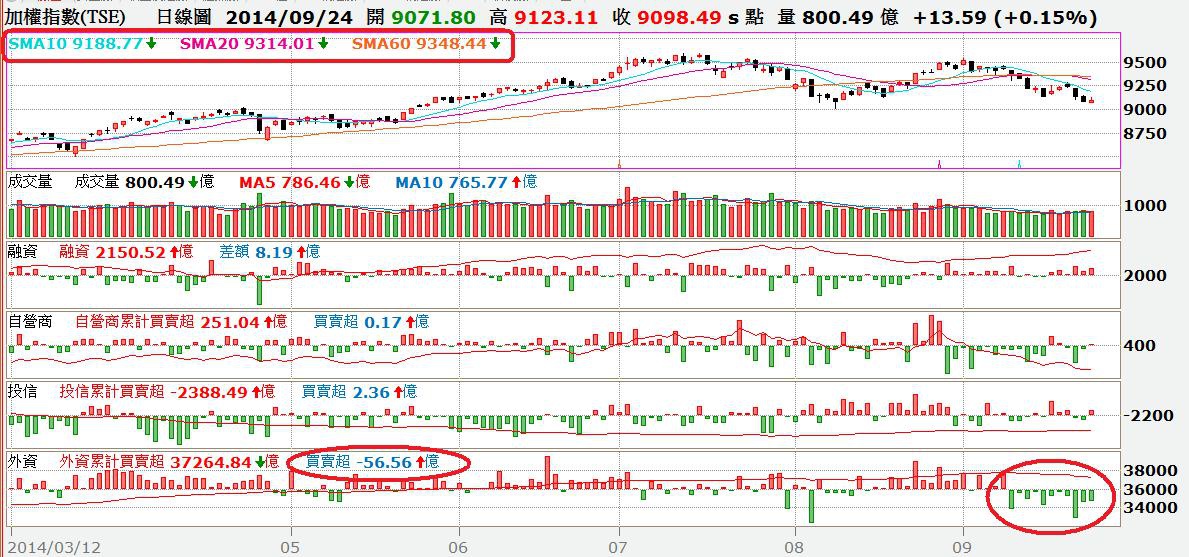 台股日K線與融資及三大法人買賣超對照圖
