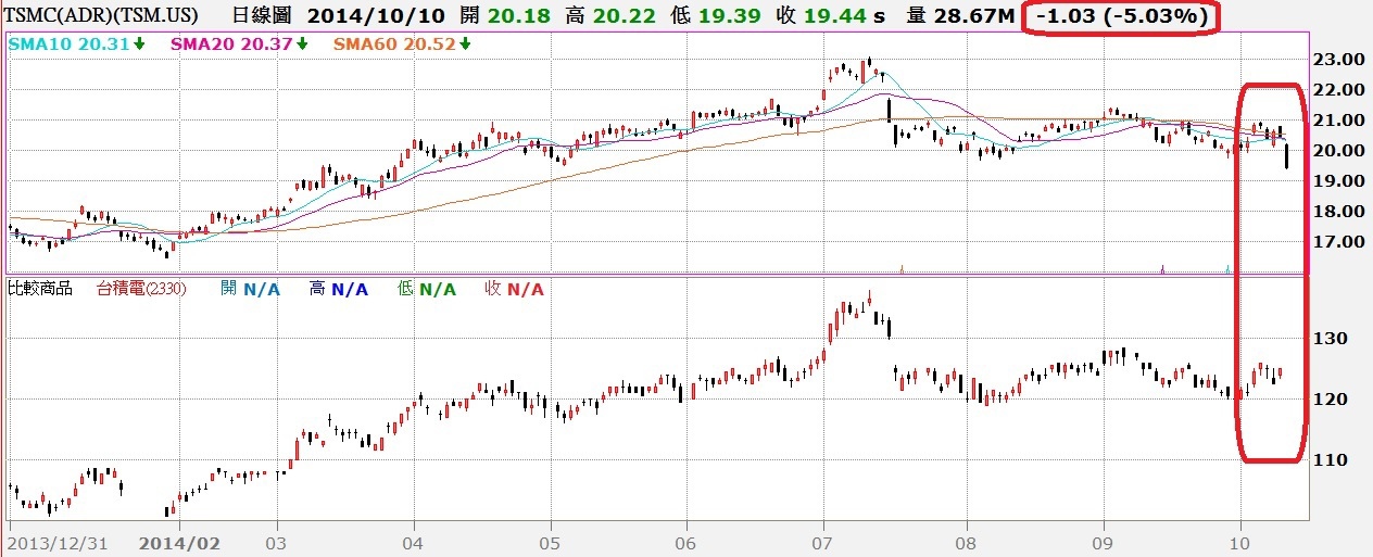 台積電ADR與普通股日K線對照圖 台積電ADR與普通股日K線對照圖