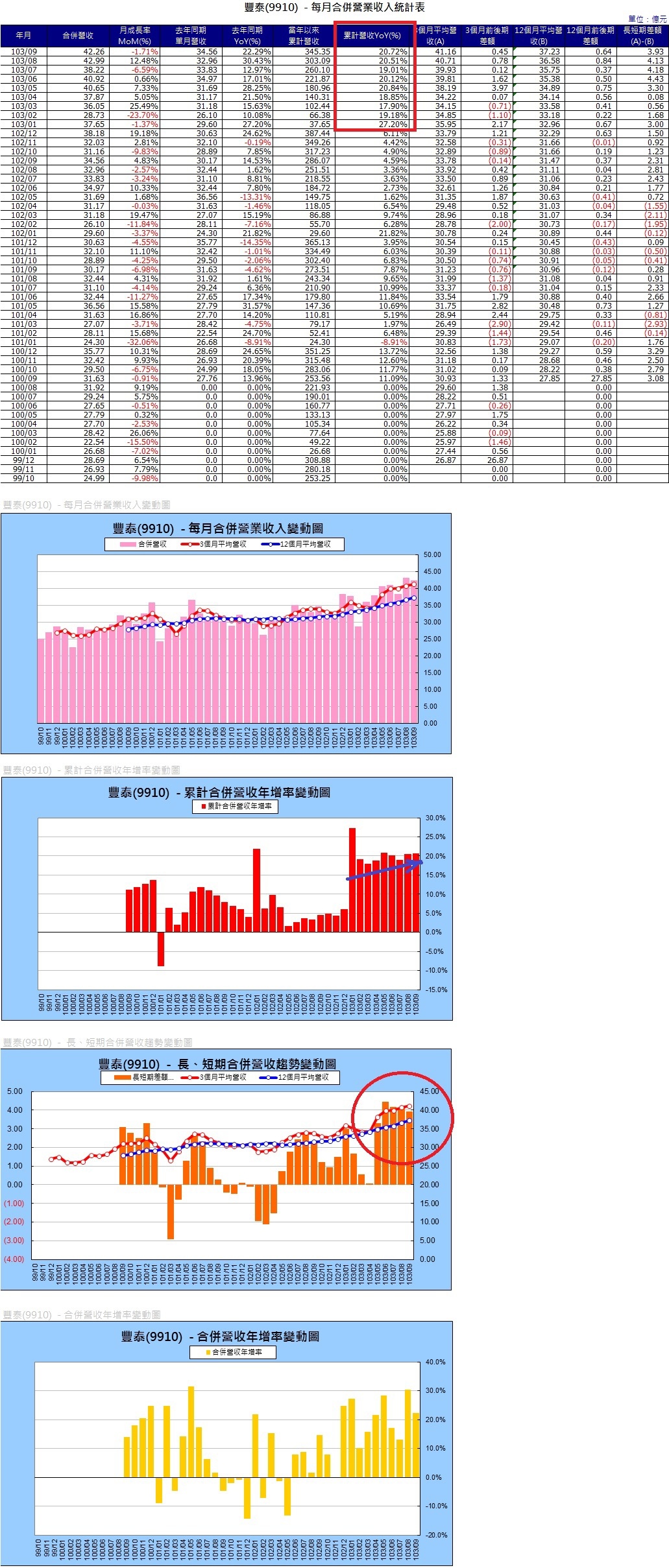 9910各月營收圖表