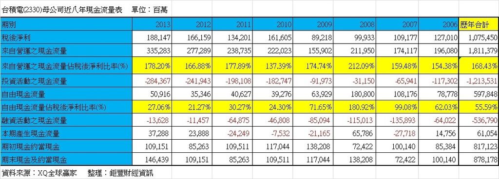 2330台積電(2330)母公司近八年現金流量表