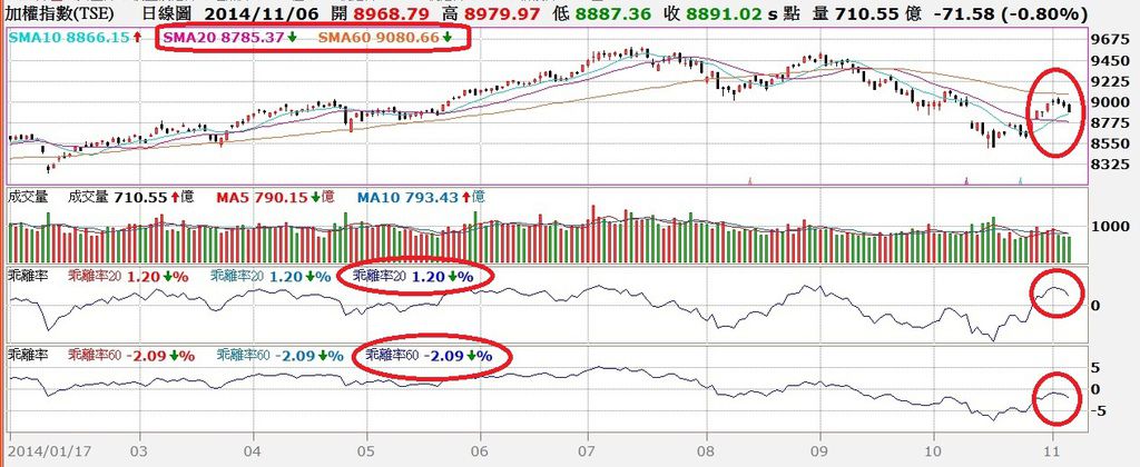 台股日K線與20日及60日乖離率走勢對照圖
