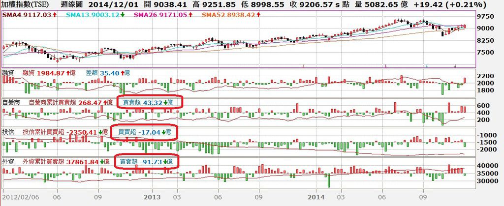 台股周K線圖與三大法人買賣超對照圖