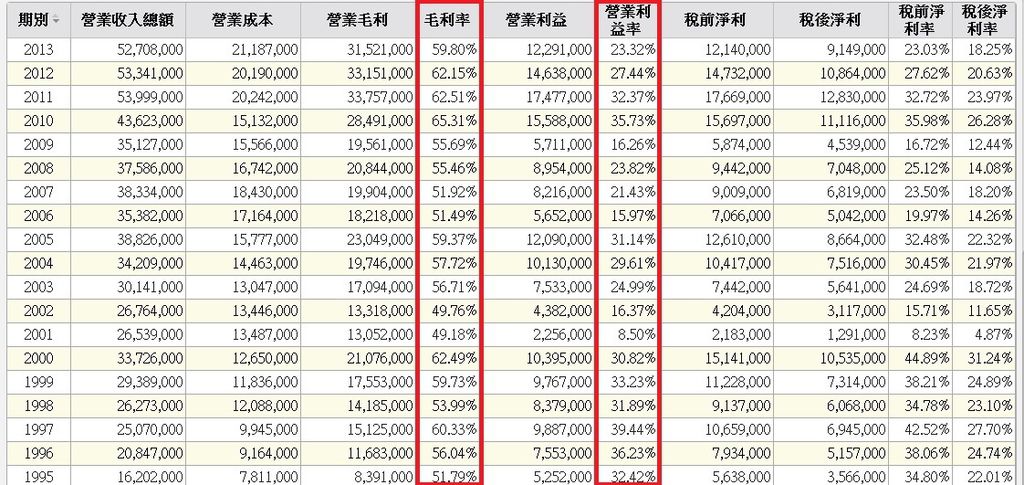 英特爾獲利性指標