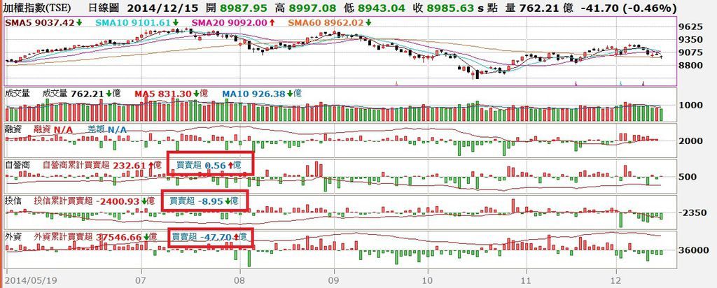 台股日K線圖與三大法人買賣超對照圖