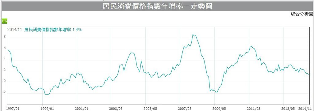 中國CPI年增率