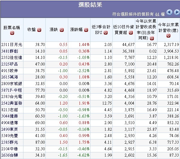 20141220過去十個交易日外資買超且2014年營收及獲利同時成長之公司1