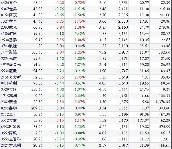 20141220過去十個交易日外資買超且2014年營收及獲利同時成長之公司2