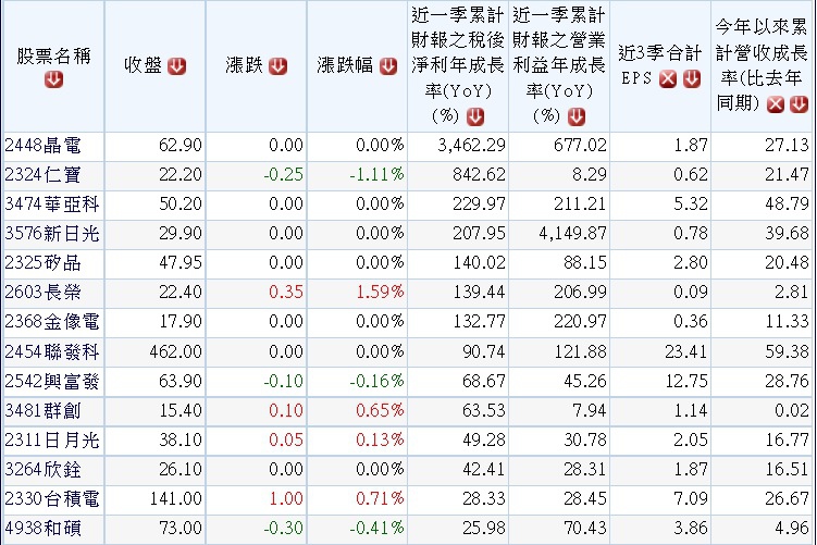 20150104過去十個交易日外資大量買超且2014年營收及本業獲利成長之公司1