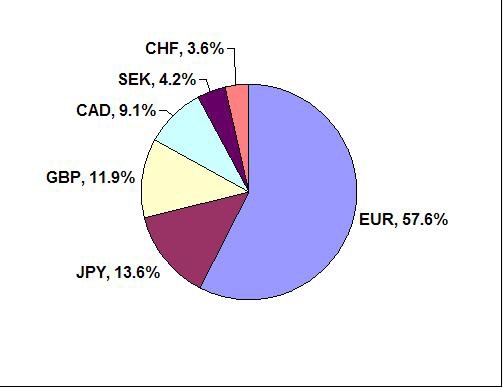 美元指數組成圖