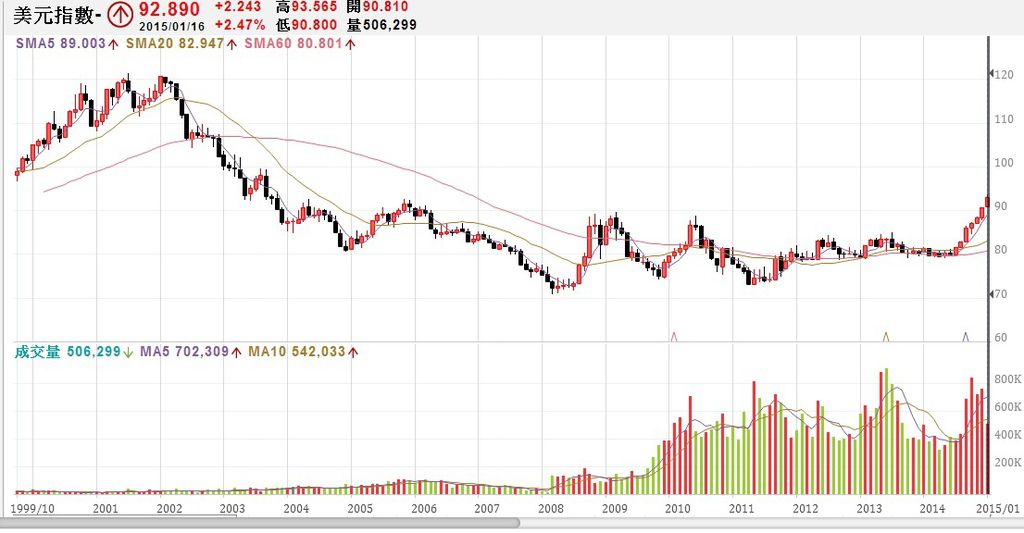 美元指數月線圖