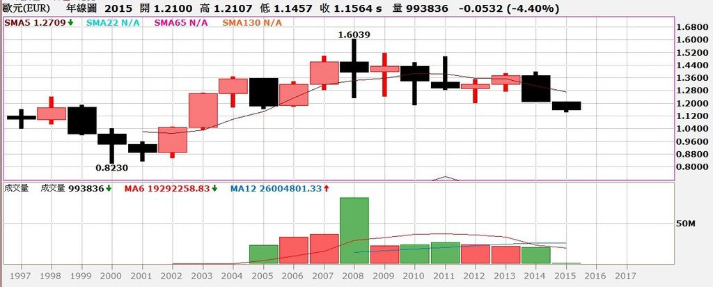歐元匯率年線圖