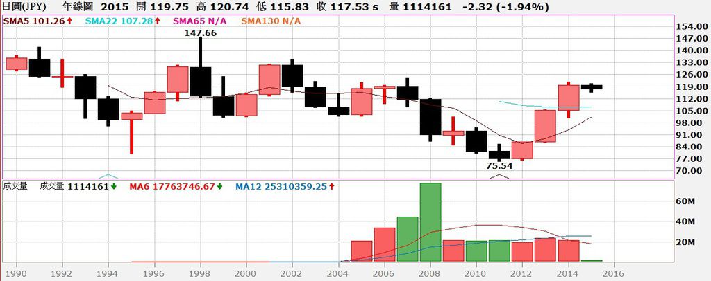 日圓匯率年線圖