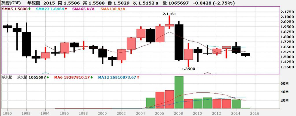 英磅匯率年線圖