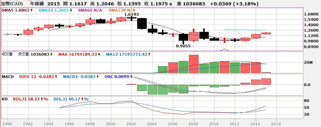 加幣匯率年線圖