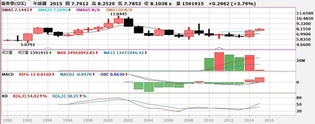 瑞典克朗匯率年線圖
