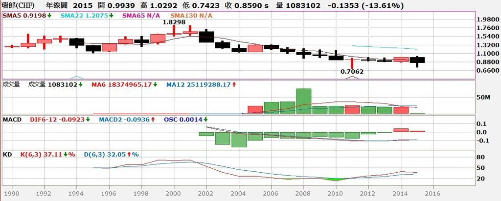瑞士法朗匯率年線圖