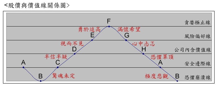 股價與價值線關係圖