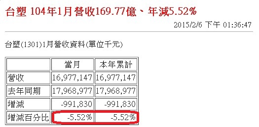 1301當月營收公告