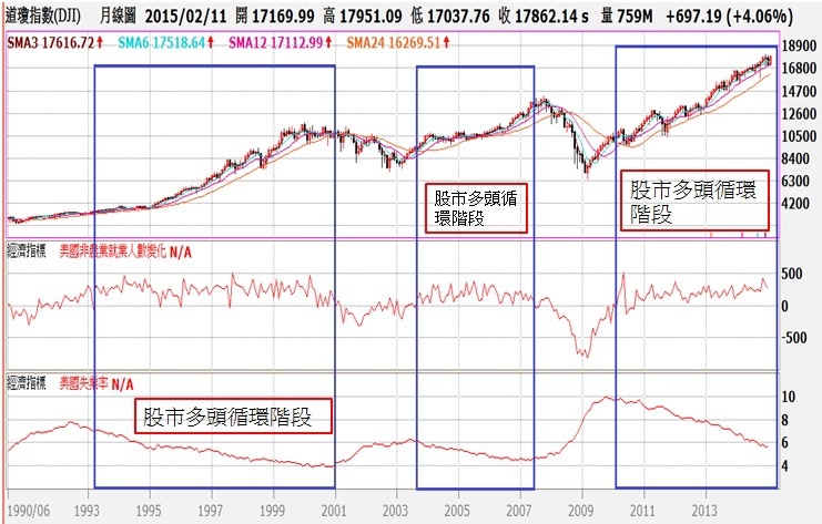 道瓊指數月K線與非農業就業人口每月增減數及失業率對照圖