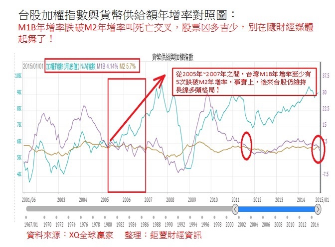 台股加權指數與貨幣供給額年增率對照圖