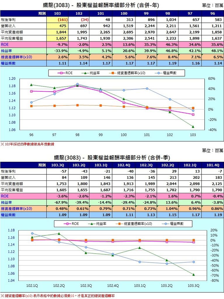 網龍(3083)股東權益報酬率圖表