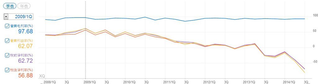 網龍(3083)獲力能力比率圖