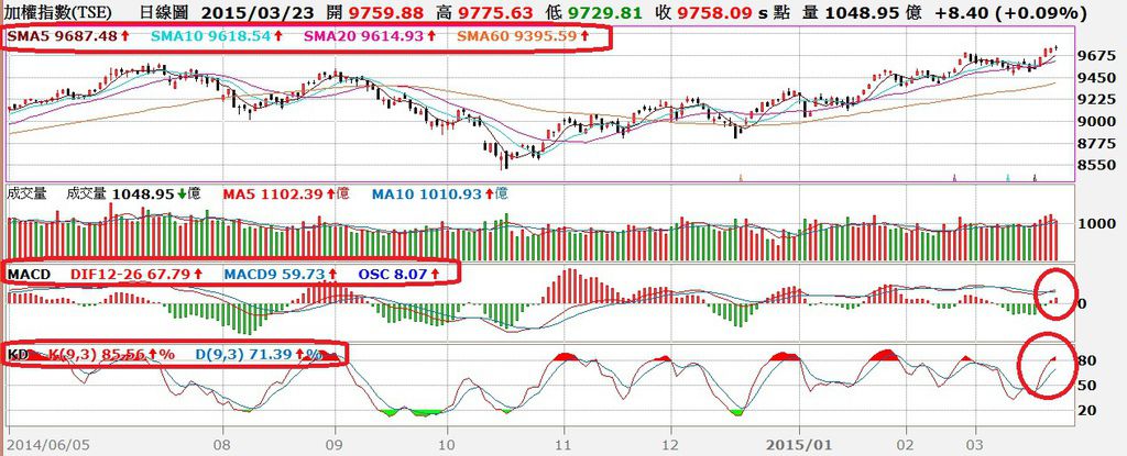 台股日K線圖與MACD、KD對照圖