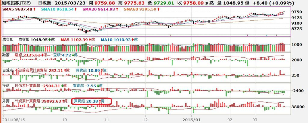 台股日K線圖與三大法人買賣超對照圖