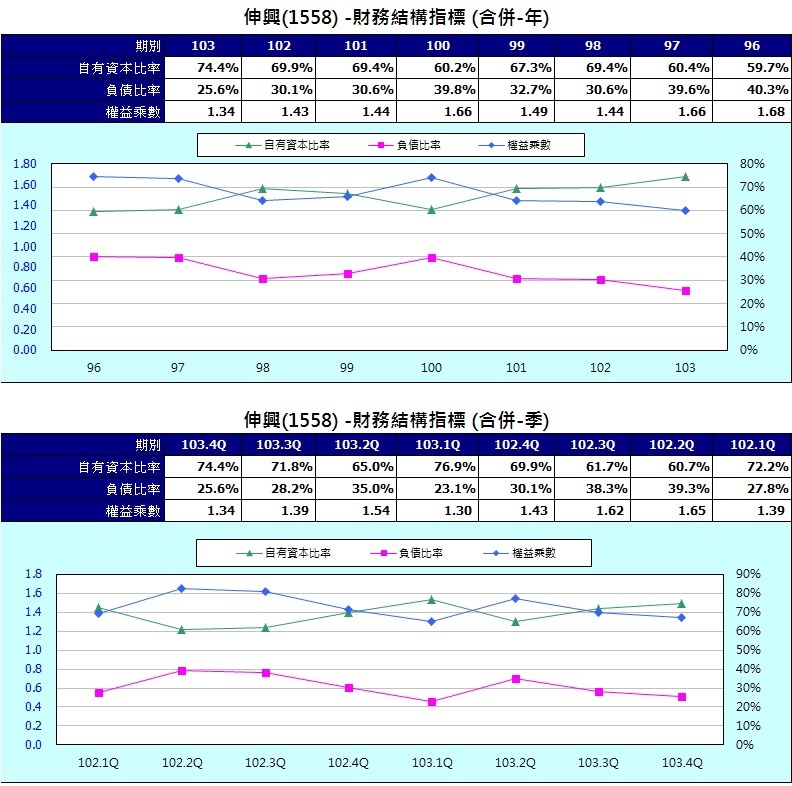 伸興(1558)財務結構比率圖表