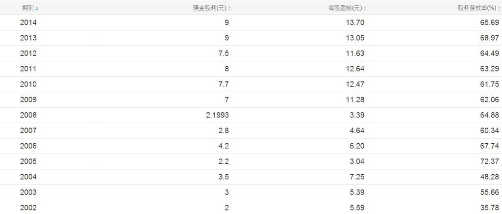 伸興(1558)歷年現金股利配息率