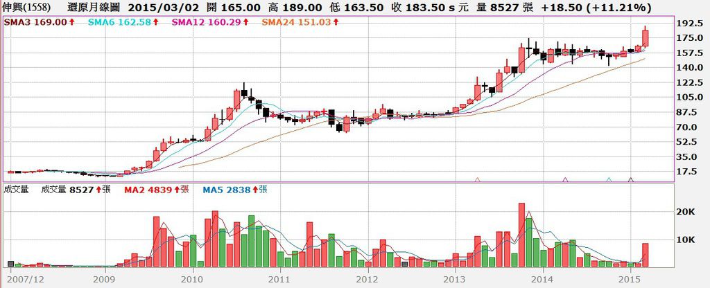 伸興(1558)股價還原權息月K線圖