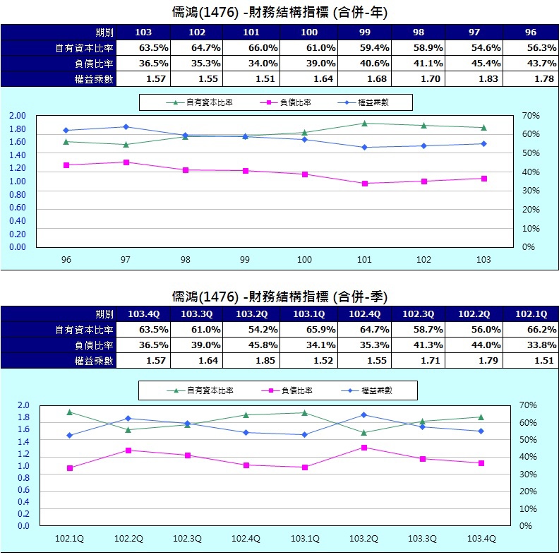儒鴻財務結構比率圖表