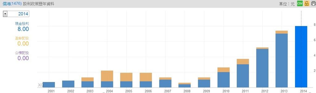 儒鴻(1476)歷年股利政策~1