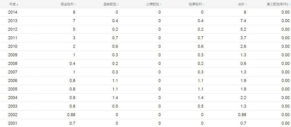 儒鴻(1476)歷年股利政策~2